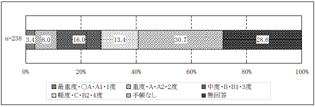 図表２-6 療育手帳