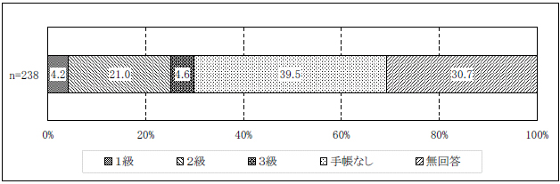 図表２-7 精神保健福祉手帳