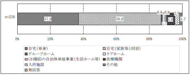 図表２-8 生活場所