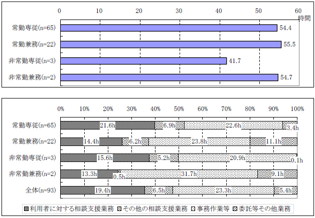 図表２-1 相談支援専門員１人１週間あたりの業務量；勤務形態別
