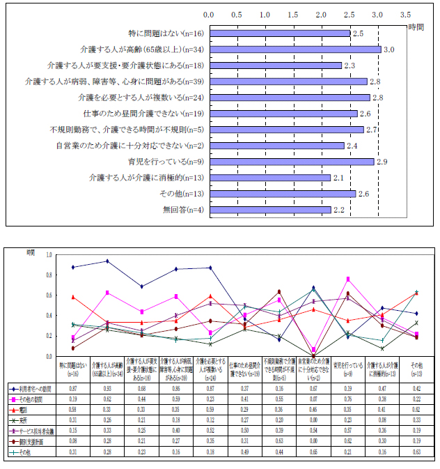 図表２-11 ケース1 件１週間あたりの業務量；介護者の状況別（介護者あ
りの場合）