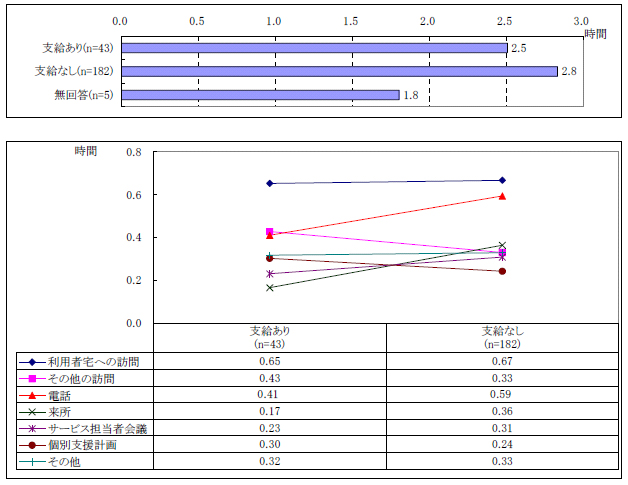 図表２-12 ケース1件１週間あたりの業務量；サービス利用計画作成費支給の有無別