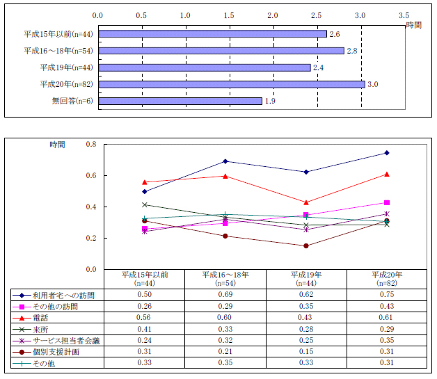 図表２-13 ケース1 件１週間あたりの業務量；初回相談受付時期別