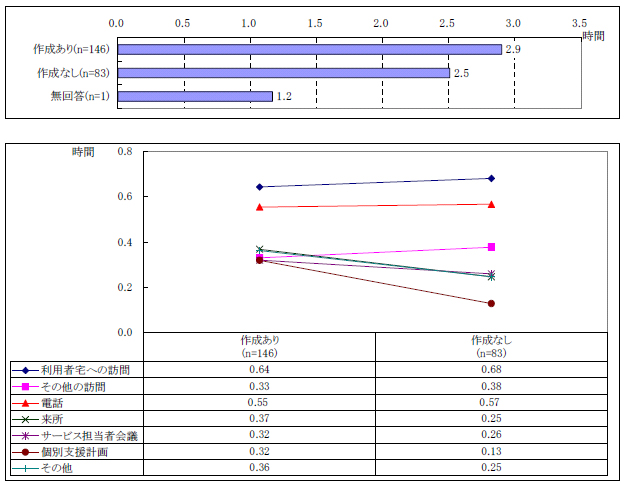 図表２-15 ケース1 件１週間あたりの業務量；個別支援計画の作成有無別