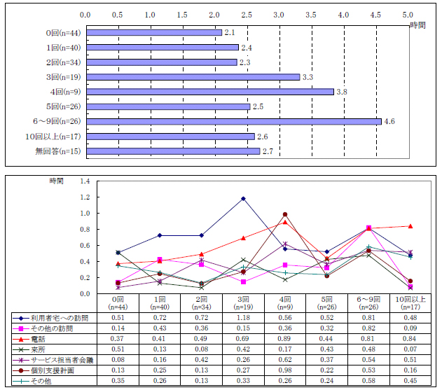 図表２-16 ケース1 件１週間あたりの業務量；サービス担当者会議の開催回数別