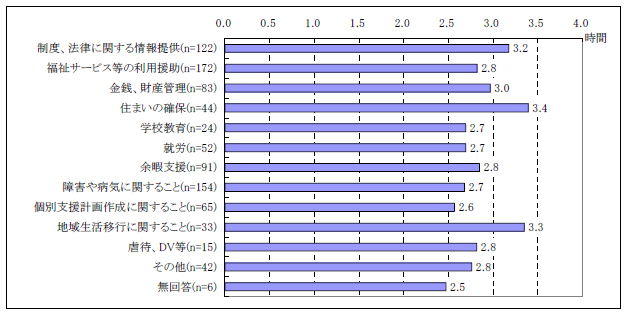 図表２-17 ケース1 件１週間あたりの業務量；相談支援領域別