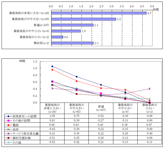 図表２-19 ケース1 件１週間あたりの業務量；業務負担の程度別