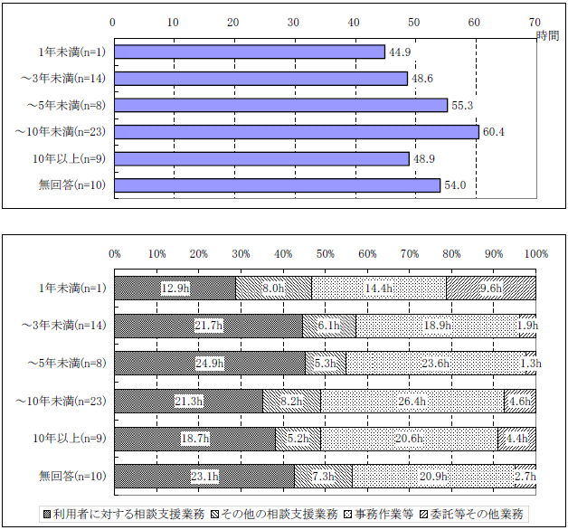 図表２-2 相談支援専門員１人１週間あたりの業務量；経験年数別（常勤専従）
