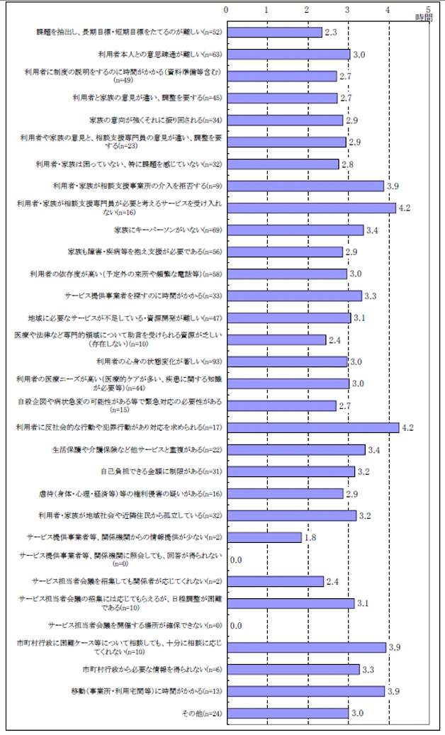 図表２-20 ケース1件１週間あたりの業務量；ケースにおいて負担を感じる項目別