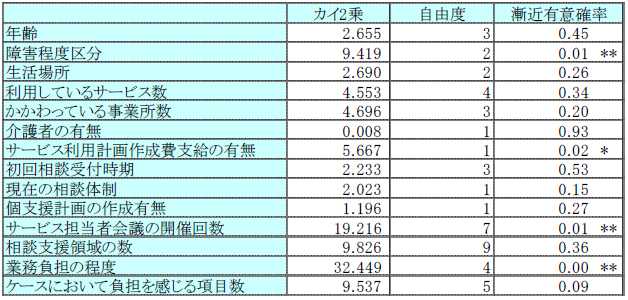 図表２-22 ケース1 件１週間あたりの業務量とケース属性の関連（Kruskal Wallis 検定）