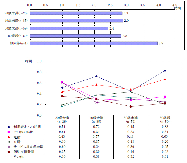 図表２-3 ケース1 件１週間あたりの業務量；年齢別