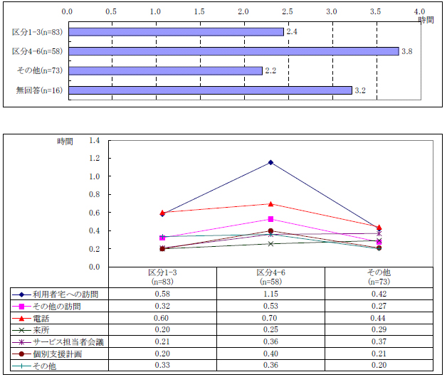 図表２-4 ケース1 件１週間あたりの業務量；障害程度区分別