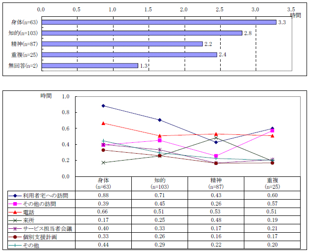 図表２-5 ケース1 件１週間あたりの業務量；障害種別