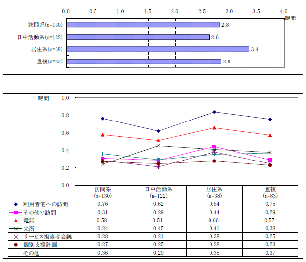 図表２-8 ケース1 件１週間あたりの業務量；利用サービス種類別
