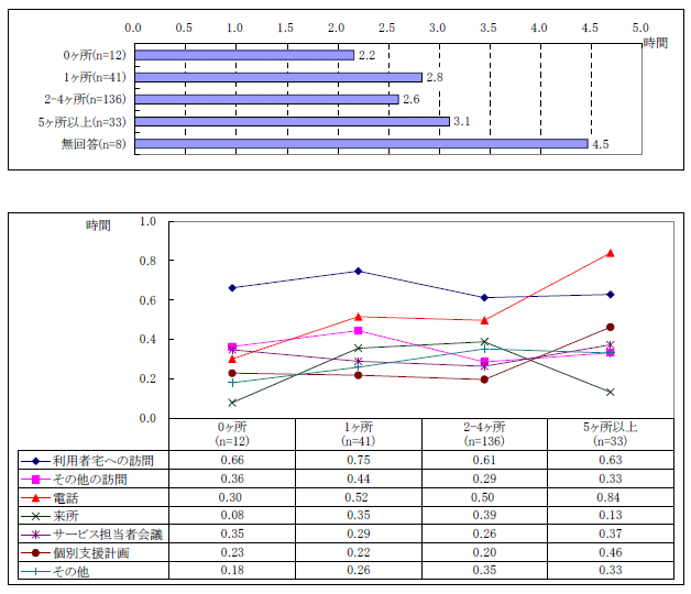 図表２-9 ケース1 件１週間あたりの業務量；かかわっている事業所数別