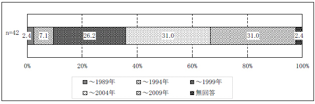 図表２-4 事業所の開設年