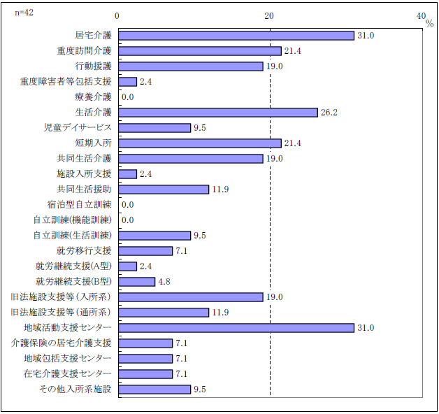 図表２-5 事業所の併設施設・事業所