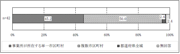 図表２-6 事業所の活動圏域