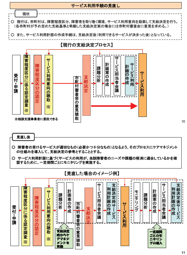 サービス利用手続の見直し