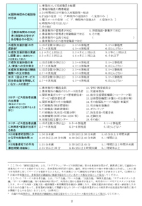 相談支援の実務実態把握調査【②事業所調査票】　つづき