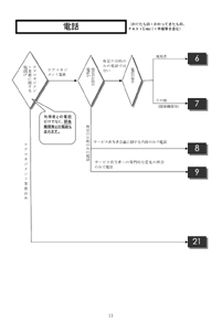 ③業務コード早見表　電話