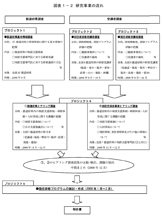 図表１－２ 研究事業の流れ