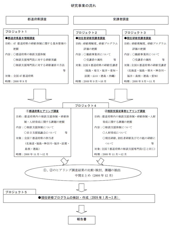 研究事業の流れ
