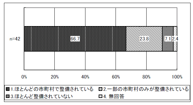 市町村の相談支援体制に対する評価