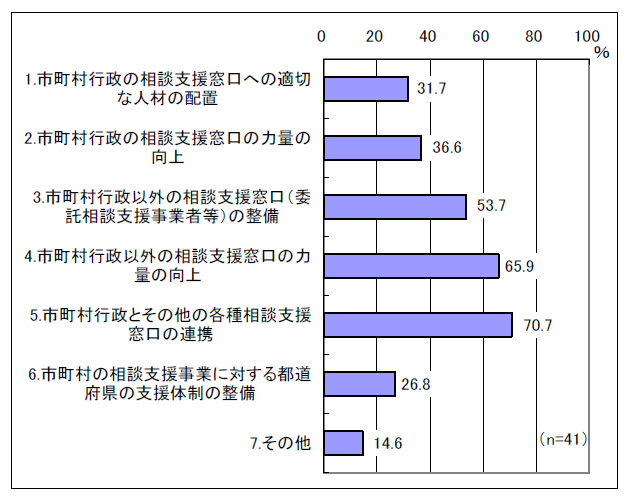 図表 2-2 市町村の相談支援体制を整備する上での課題[主なもの3つ]