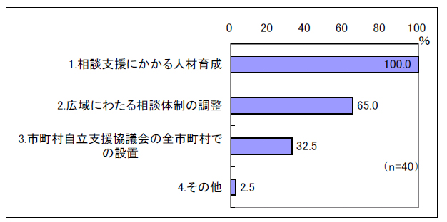 図表2-3 都道府県の役割[主なもの2つ]