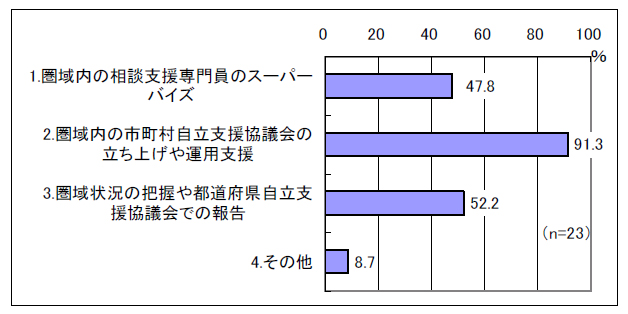図表 2-2 圏域アドバイザーの役割[主なもの2つ]