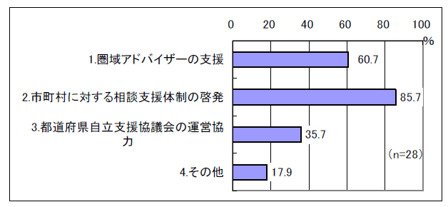 図表 2-4 特別アドバイザーの役割[主なもの2つ]