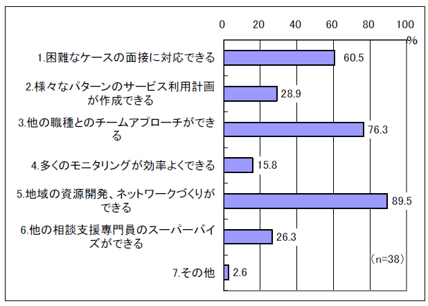 図表 2-6 現任研修受講者に求めていること[主なもの3つ]