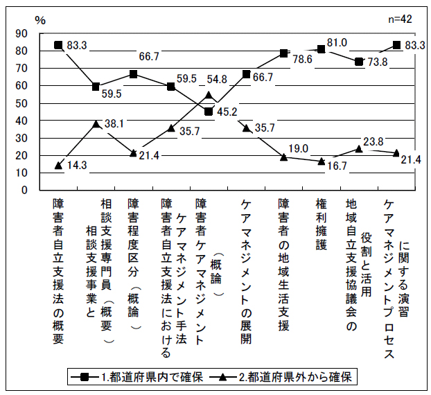 図表 2-10 初任者研修の講師確保