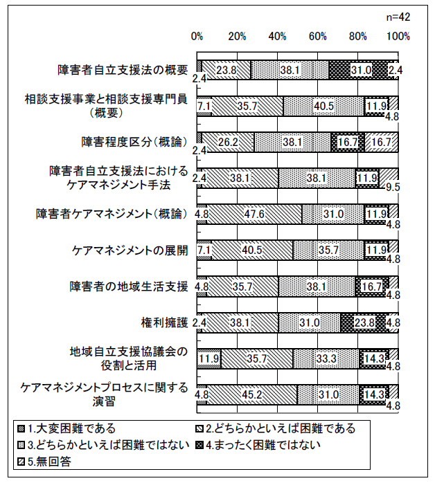 図表 2-11 初任者研修の講師確保の困難度