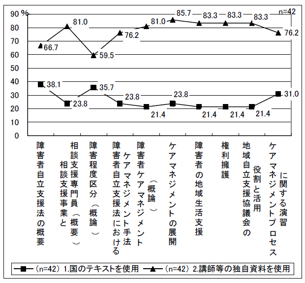 図表 2-12 初任者研修の教材作成