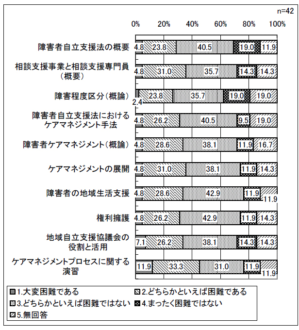 図表 2-13 初任者研修の教材作成の困難度