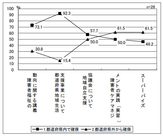 図表 2-14 現任研修の講師確保