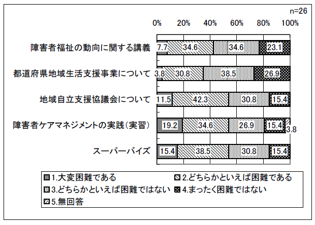 図表 2-15 現任研修の講師確保の困難度