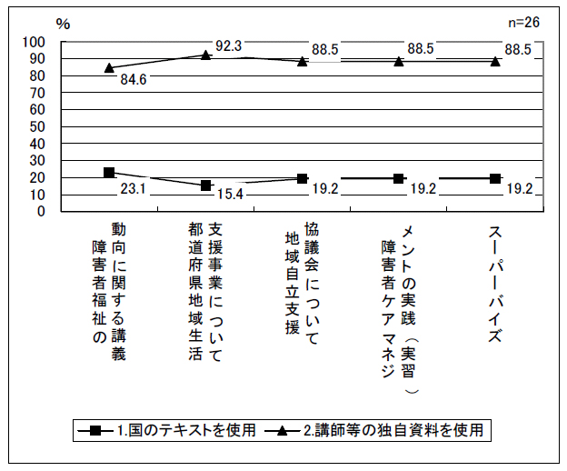 図表 2-16 現任研修の教材作成