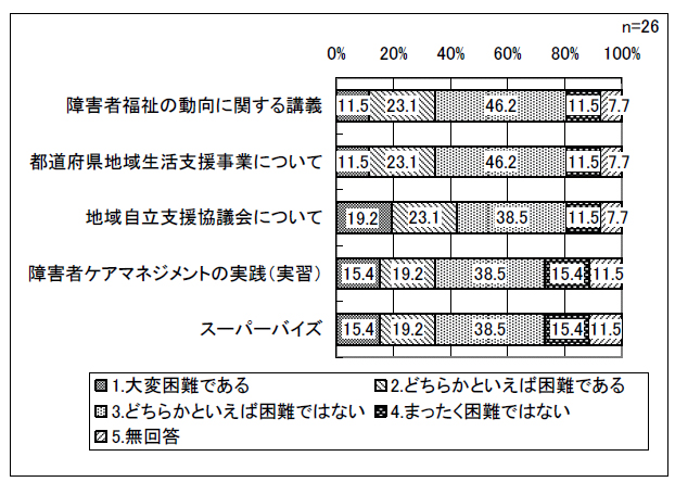図表 2-17 現任研修の教材作成の困難度