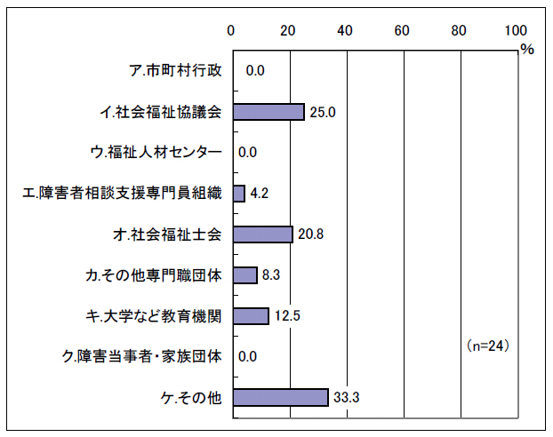 図表 2-19 具体的な委託先（全てに○）