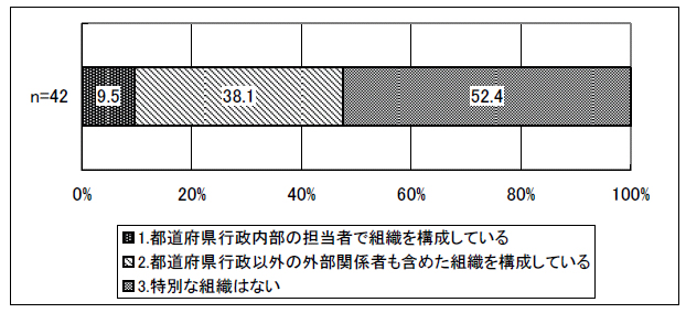 図表 2-20 研修運営のための組織
