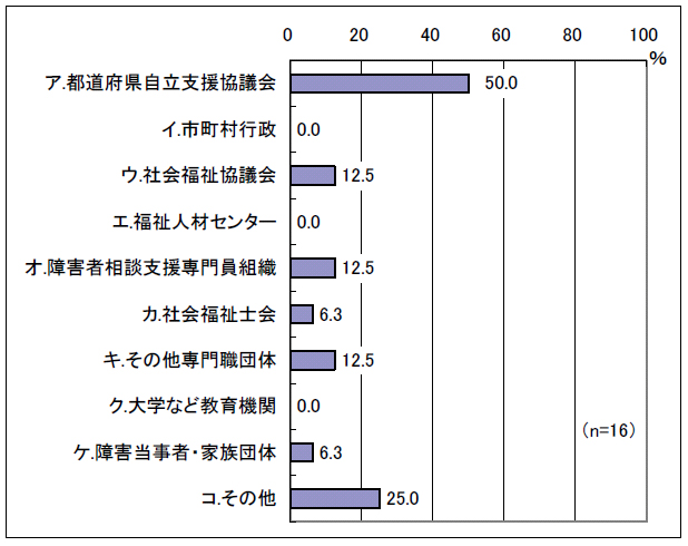 図表 2-21 外部関係者の具体的所属（全てに○）