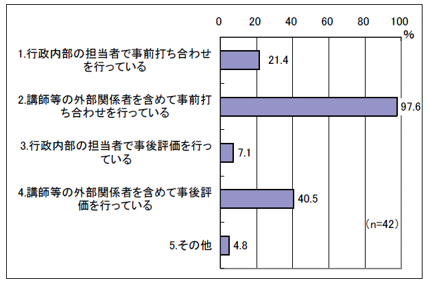 図表 2-23 研修運営のための活動（全てに○）