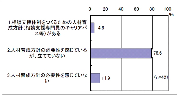 図表 2-25 相談支援体制に関する人材育成方針の有無（全てに○）