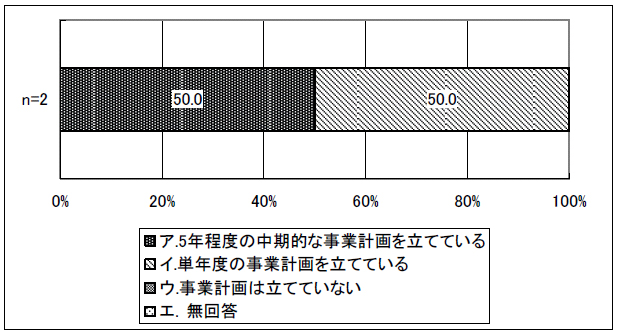 図表 2-26 方針を具体化するための事業計画の有無