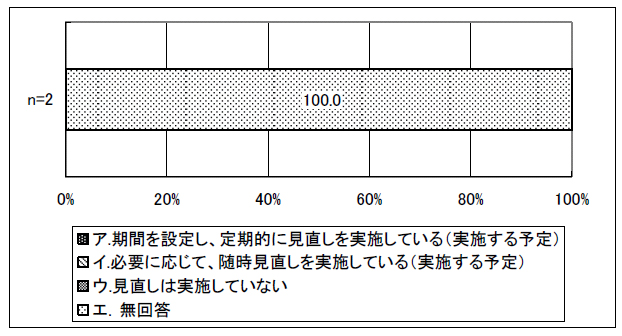 図表 2-27 方針・事業計画の見直しの有無