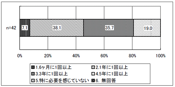 図表 2-29 相談支援専門員の質を確保するために望ましい研修頻度