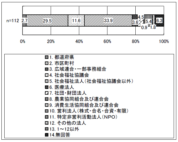 図表 3-2 経営主体（障害者相談支援に従事の場合）